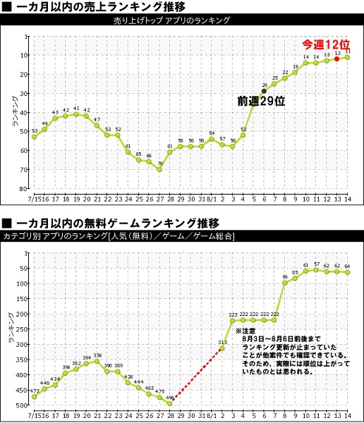 Googleplayランキング 売上トップtop 8月12日版 ボルテージ 誓いのキスは突然に 個別課金プラン が躍進 Social Game Info