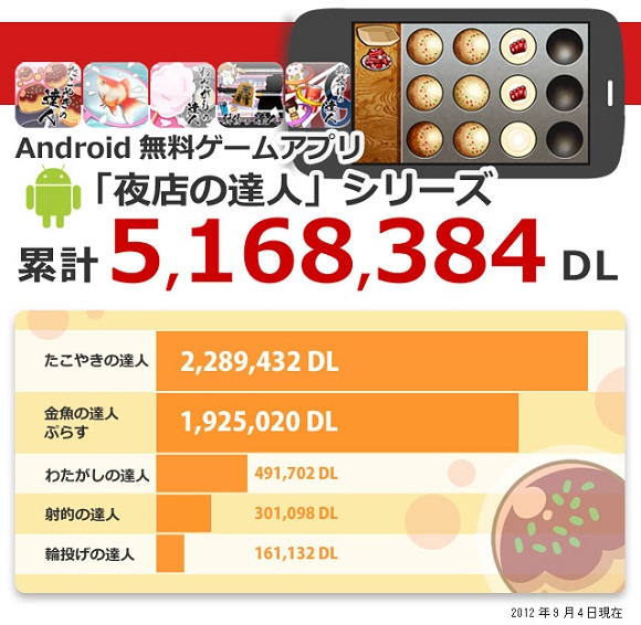 日進研の 夜店の達人 シリーズが累計500万ダウンロード突破 Social Game Info