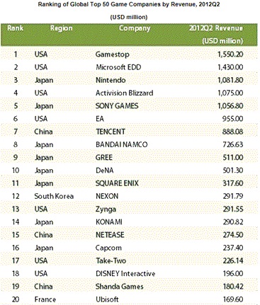 世界ゲーム企業の売上ランキング 50社中13社は日本企業 グリー9位 Dena10位 Social Game Info