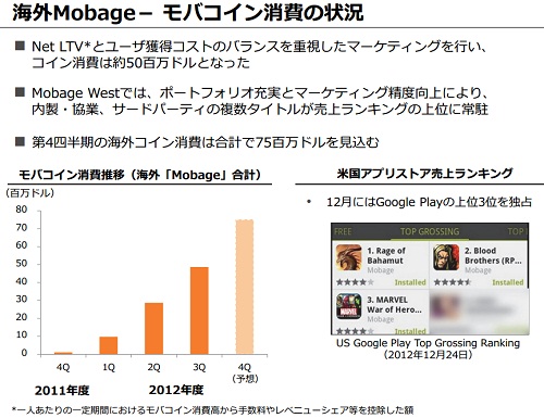 Dena 第3四半期は大幅増収増益 モバコイン 消費が順調に拡大 12月単月で0億超に Social Game Info