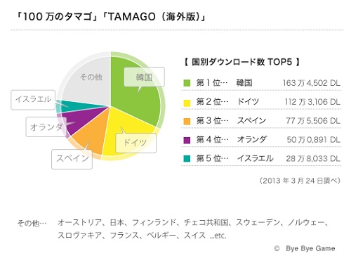 Bye Bye Gameのスマートフォンアプリ 100万のタマゴ がとうとう全世界600万dlを突破 Social Game Info