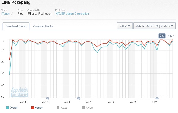 Appstoreランキング ゲーム無料 8 3 Lineポコパン が首位 魔界学園カタストロフィ と チェインクロニクル が好スタート Social Game Info