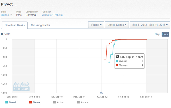 米appstoreランキング 無料 9 14 日本でも大人気の スワンピー の続編 Where S My Water 2 が1位に輝いた Social Game Info